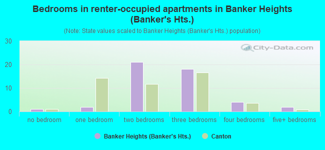 Bedrooms in renter-occupied apartments in Banker Heights (Banker's Hts.)