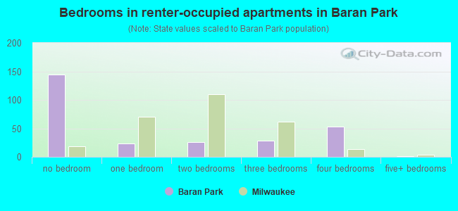 Bedrooms in renter-occupied apartments in Baran Park