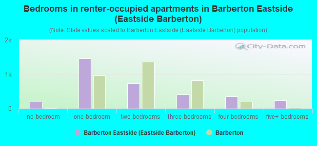 Bedrooms in renter-occupied apartments in Barberton Eastside (Eastside Barberton)