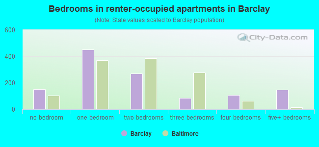 Bedrooms in renter-occupied apartments in Barclay