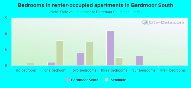 Bedrooms in renter-occupied apartments in Bardmoor South