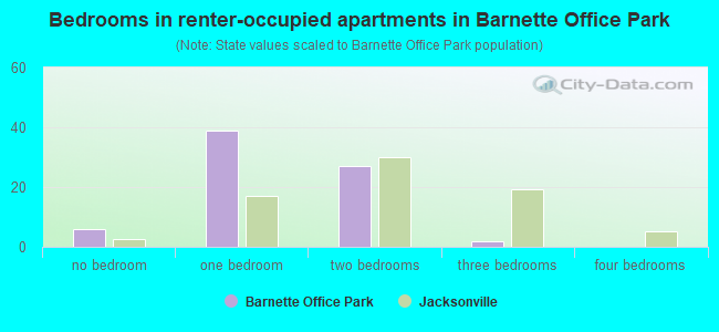 Bedrooms in renter-occupied apartments in Barnette Office Park