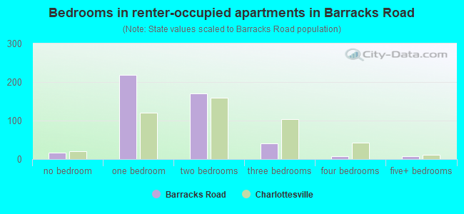 Bedrooms in renter-occupied apartments in Barracks Road