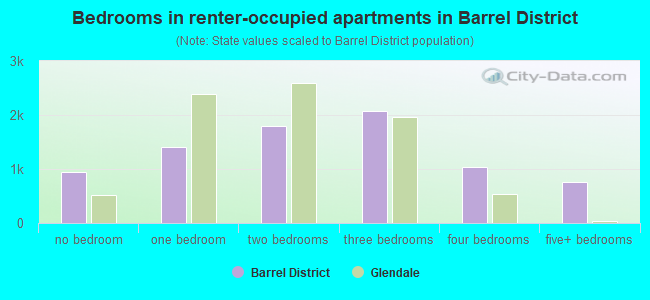 Bedrooms in renter-occupied apartments in Barrel District