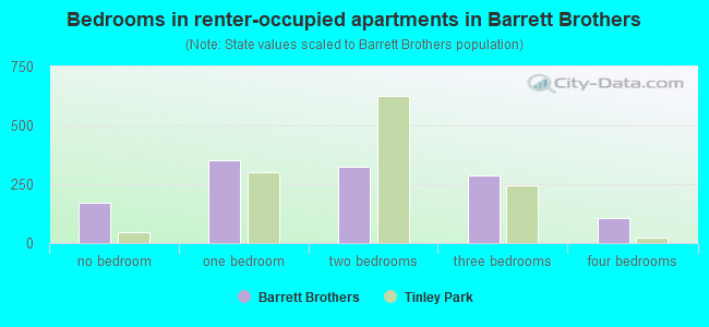 Bedrooms in renter-occupied apartments in Barrett Brothers