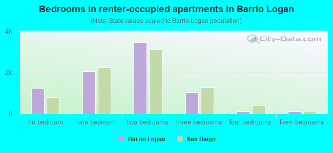 Bedrooms in renter-occupied apartments in Barrio Logan