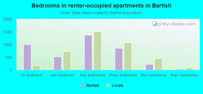 Bedrooms in renter-occupied apartments in Bartish