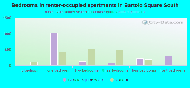 Bedrooms in renter-occupied apartments in Bartolo Square South