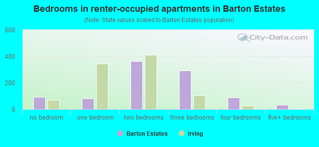 Bedrooms in renter-occupied apartments in Barton Estates