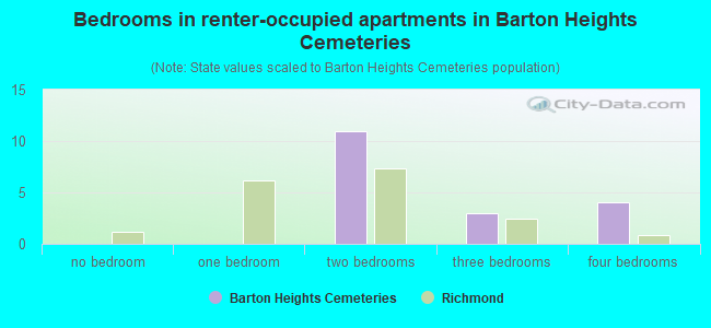 Bedrooms in renter-occupied apartments in Barton Heights Cemeteries
