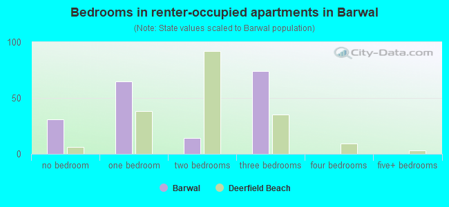 Bedrooms in renter-occupied apartments in Barwal