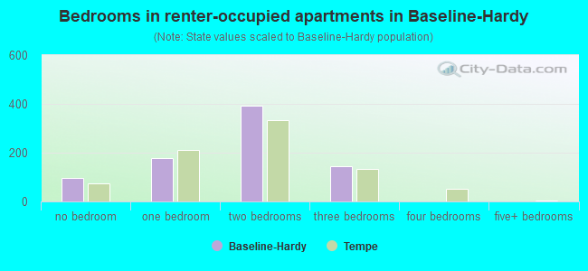 Bedrooms in renter-occupied apartments in Baseline-Hardy