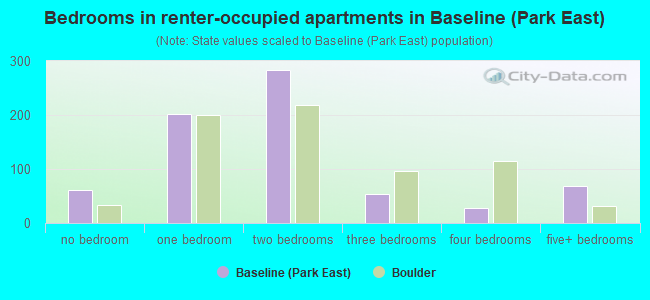 Bedrooms in renter-occupied apartments in Baseline (Park East)