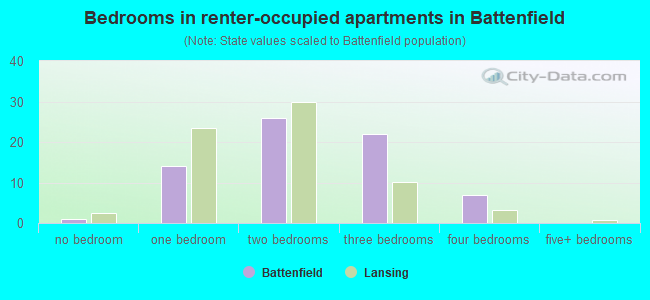 Bedrooms in renter-occupied apartments in Battenfield