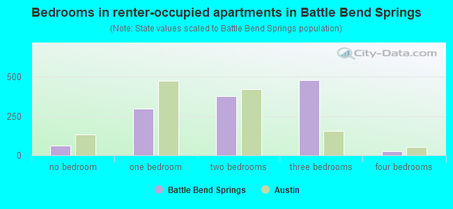 Bedrooms in renter-occupied apartments in Battle Bend Springs