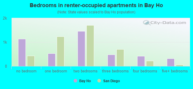 Bedrooms in renter-occupied apartments in Bay Ho