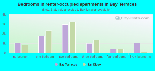 Bedrooms in renter-occupied apartments in Bay Terraces
