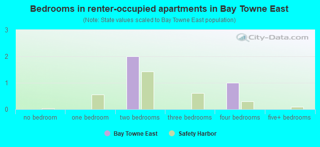 Bedrooms in renter-occupied apartments in Bay Towne East