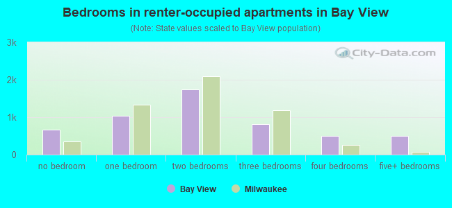 Bedrooms in renter-occupied apartments in Bay View