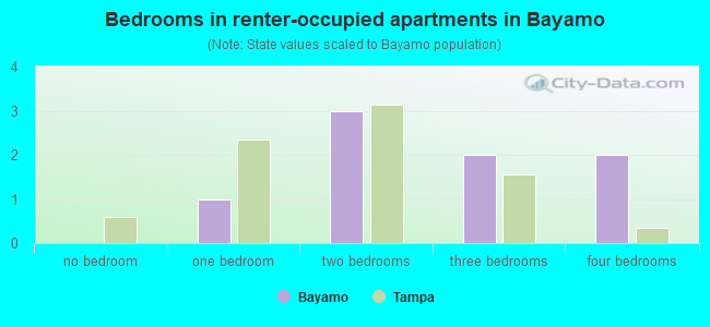 Bedrooms in renter-occupied apartments in Bayamo