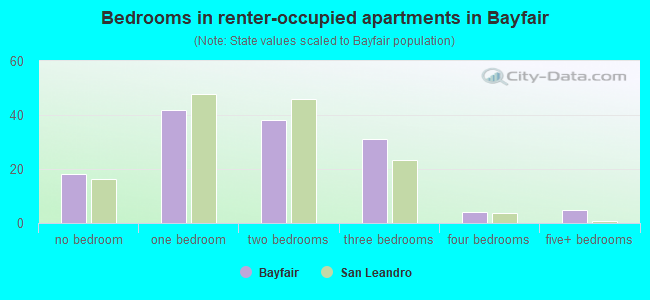 Bedrooms in renter-occupied apartments in Bayfair