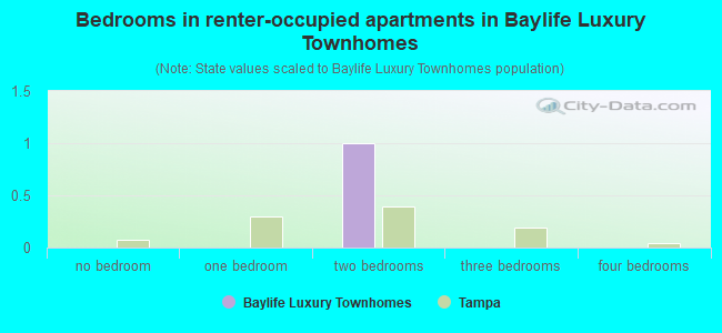 Bedrooms in renter-occupied apartments in Baylife Luxury Townhomes