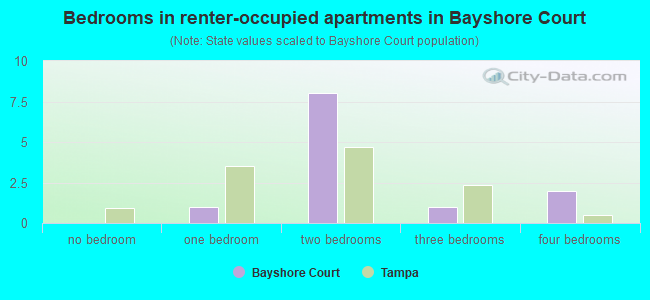 Bedrooms in renter-occupied apartments in Bayshore Court