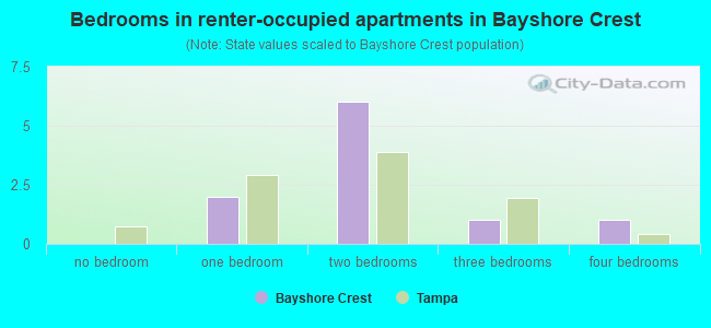 Bedrooms in renter-occupied apartments in Bayshore Crest