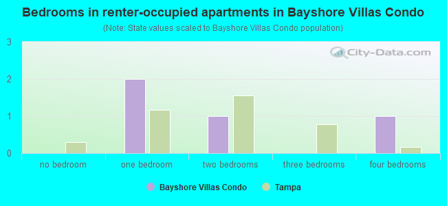 Bedrooms in renter-occupied apartments in Bayshore Villas Condo