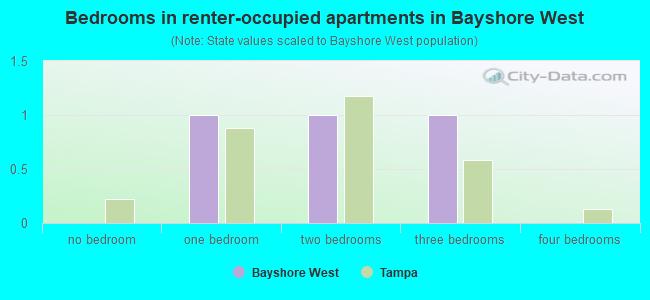Bedrooms in renter-occupied apartments in Bayshore West