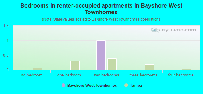Bedrooms in renter-occupied apartments in Bayshore West Townhomes