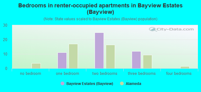 Bedrooms in renter-occupied apartments in Bayview Estates (Bayview)
