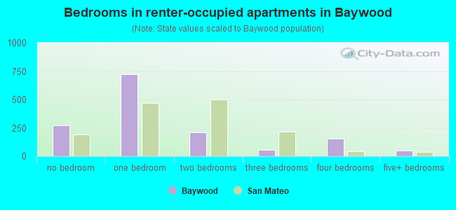 Bedrooms in renter-occupied apartments in Baywood