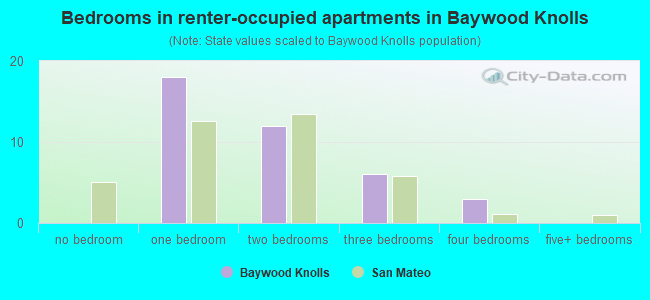 Bedrooms in renter-occupied apartments in Baywood Knolls