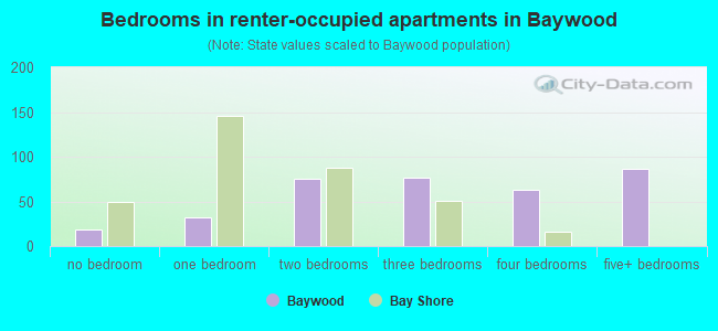 Bedrooms in renter-occupied apartments in Baywood
