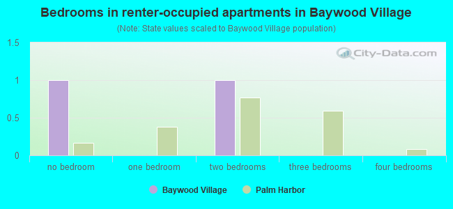 Bedrooms in renter-occupied apartments in Baywood Village