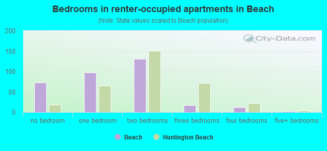 Bedrooms in renter-occupied apartments in Beach