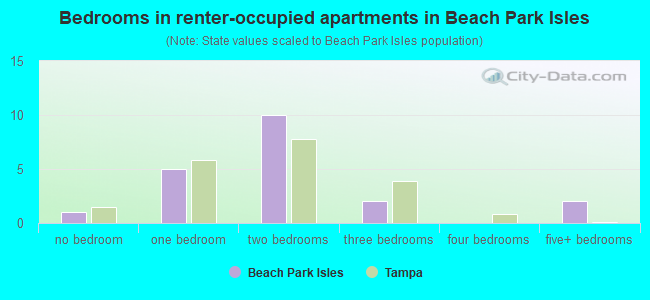 Bedrooms in renter-occupied apartments in Beach Park Isles