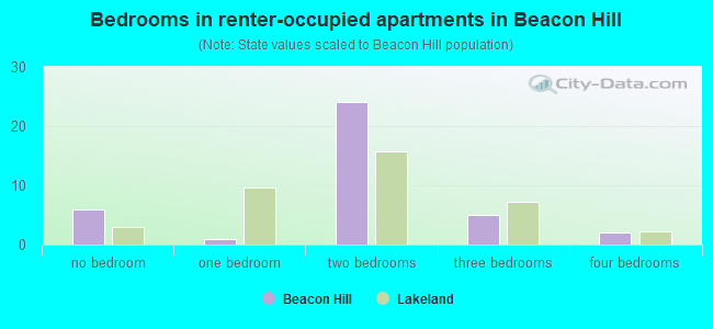 Bedrooms in renter-occupied apartments in Beacon Hill