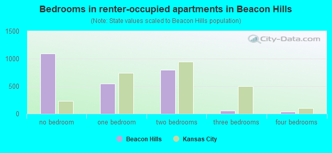 Bedrooms in renter-occupied apartments in Beacon Hills