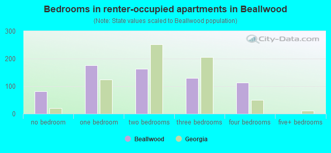 Bedrooms in renter-occupied apartments in Beallwood