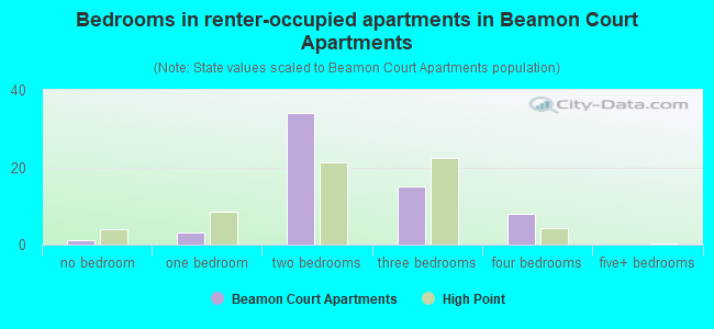 Bedrooms in renter-occupied apartments in Beamon Court Apartments