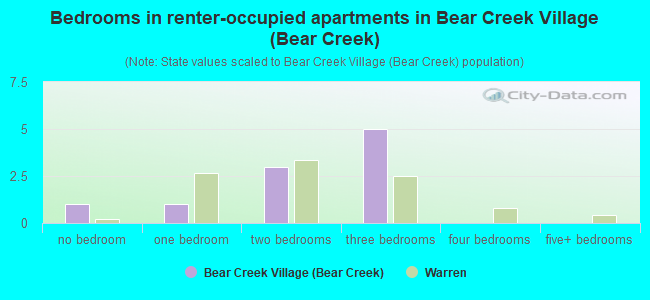 Bedrooms in renter-occupied apartments in Bear Creek Village (Bear Creek)