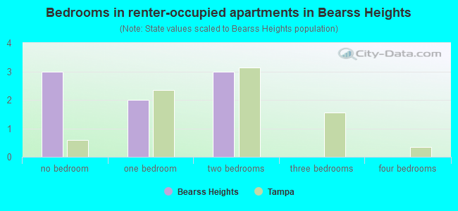 Bedrooms in renter-occupied apartments in Bearss Heights