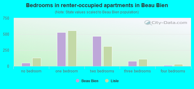 Bedrooms in renter-occupied apartments in Beau Bien