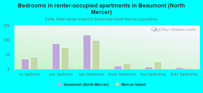 Bedrooms in renter-occupied apartments in Beaumont (North Mercer)