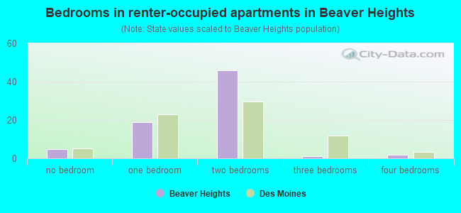 Bedrooms in renter-occupied apartments in Beaver Heights