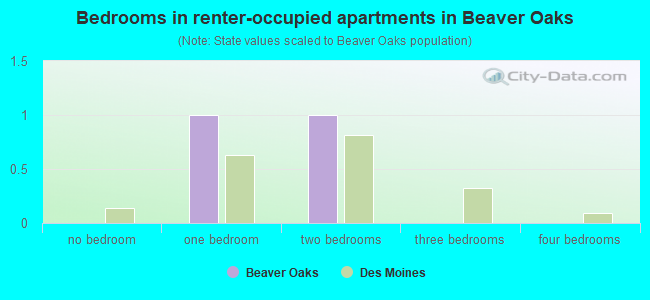 Bedrooms in renter-occupied apartments in Beaver Oaks