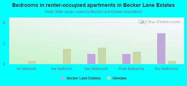 Bedrooms in renter-occupied apartments in Becker Lane Estates