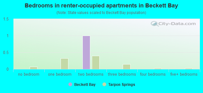 Bedrooms in renter-occupied apartments in Beckett Bay